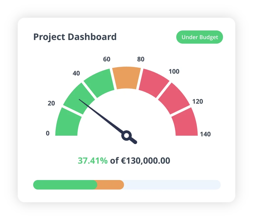 visual depiction of a speedometer inside a construction project dashboard that reports on the running costs of a user's construction project