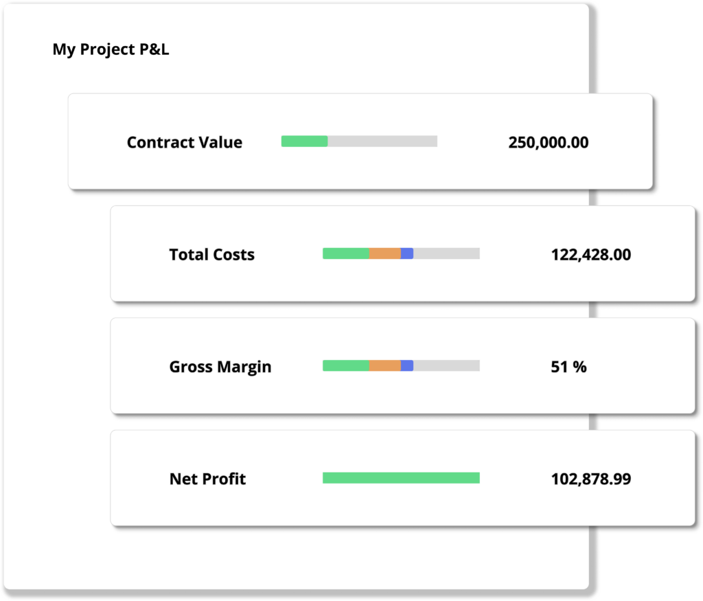 "Construction Financial Management Software dashboard showing project P&L metrics, including Contract Value, Total Costs, Gross Margin, and Net Profit, with visual progress bars and financial figures."