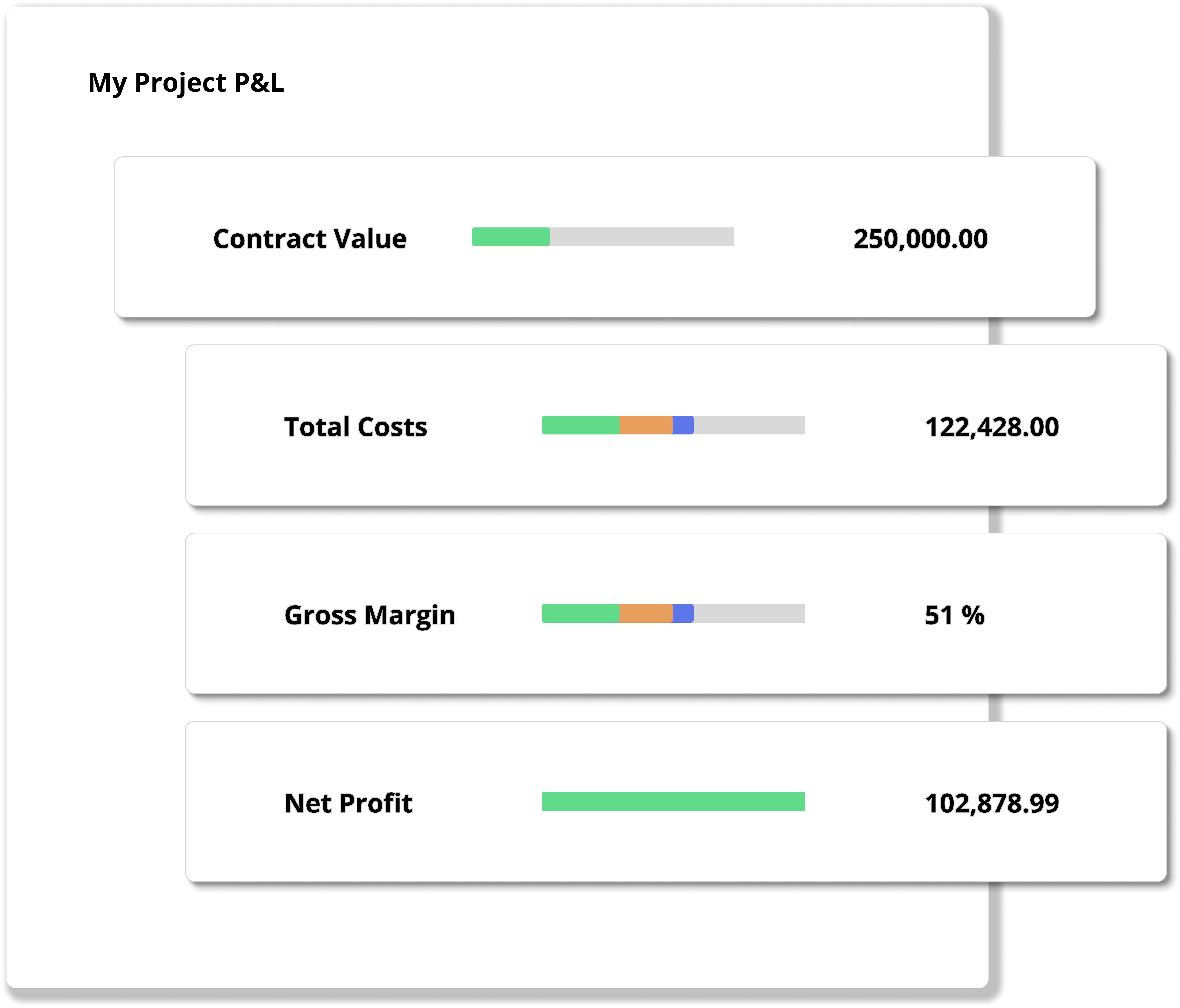 "Construction Financial Management Software dashboard displaying Project P&L metrics, including Contract Value, Total Costs, Gross Margin, and Net Profit, with visual progress indicators and financial summaries."