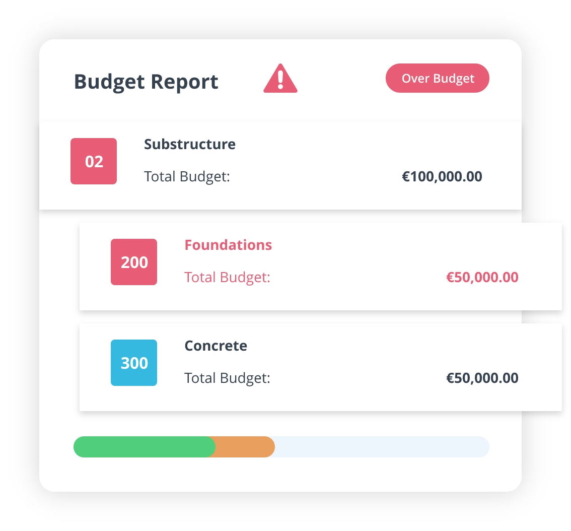 "Budget Report dashboard from LiveCosts.com, a construction job costing software, highlighting over-budget status with a warning icon. 'Substructure' has a total budget of €100,000.00, 'Foundations' €50,000.00 (over budget), and 'Concrete' €50,000.00. The progress bar reflects spending limits exceeded."