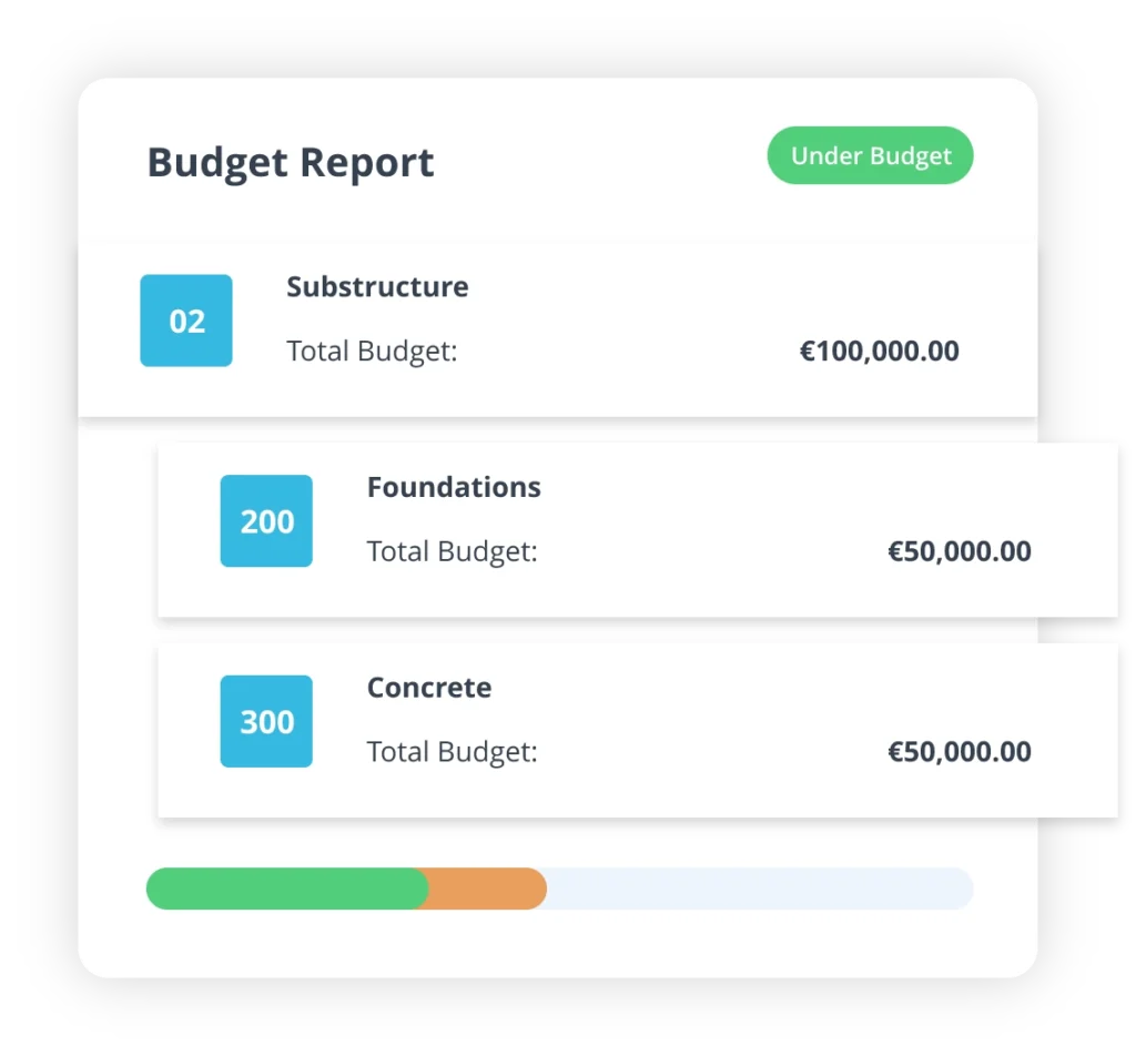 "Budget Report dashboard from LiveCosts.com, a construction job costing software, showing project cost breakdowns. The 'Substructure' section has a total budget of €100,000.00, while 'Foundations' and 'Concrete' each have a €50,000.00 budget. A progress bar highlights spending under budget."