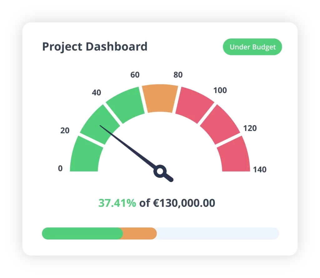 "Project Dashboard from LiveCosts.com, a construction job costing software, showing budget performance with a gauge chart. The needle points to 37.41% of a €130,000.00 budget, indicating the project is 'Under Budget.' The chart features green, orange, and red zones to highlight spending levels, with a green progress bar below."