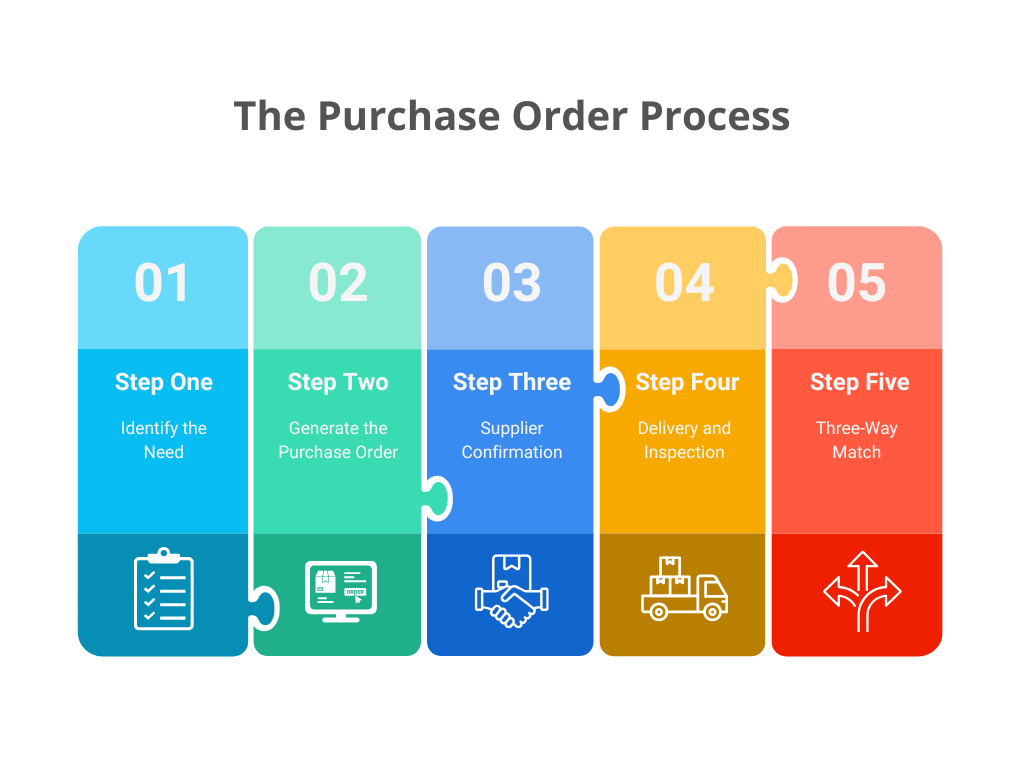 5 Point Purchase Order Process Infographic Graph