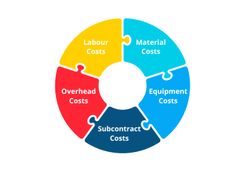 Key Components of Construction Job Costing Graphic