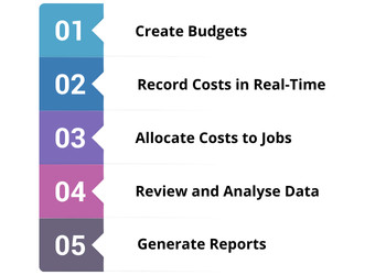 The Job Costing Process in Construction Graphic