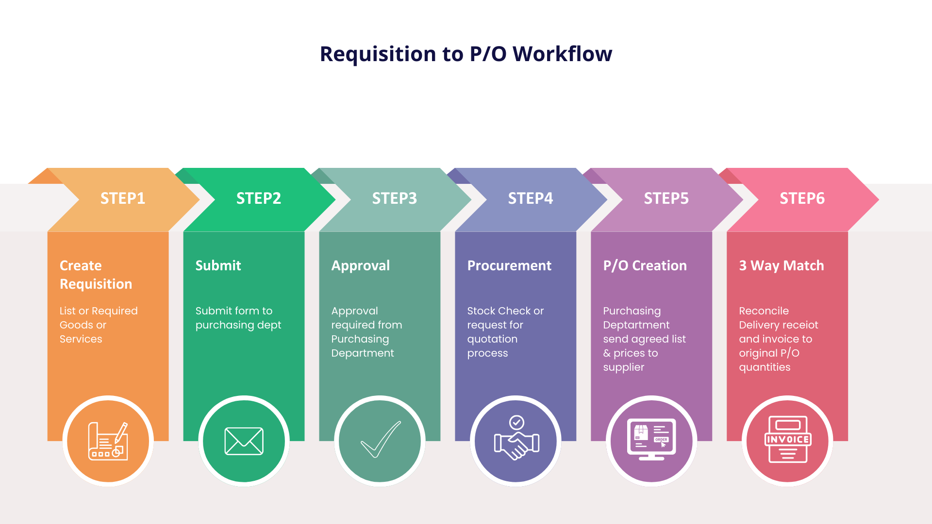 purchase requisition vs purchase order process